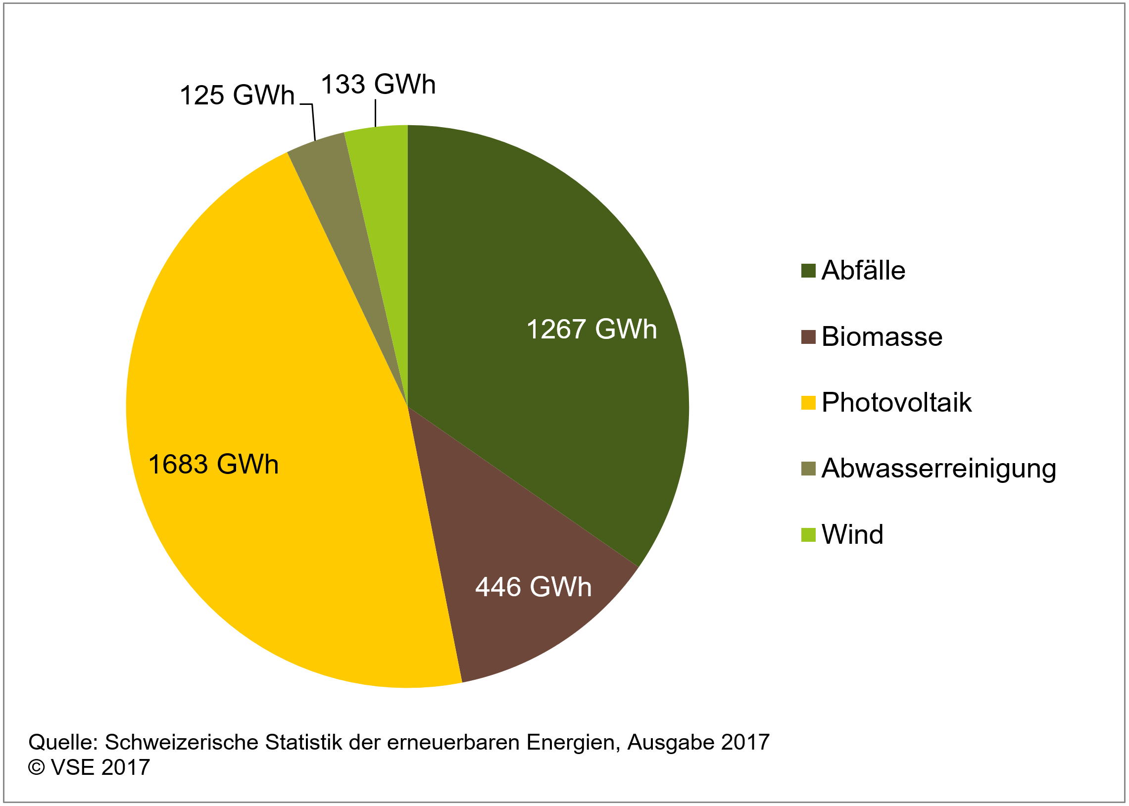 Erneuerbare Energien | VSE